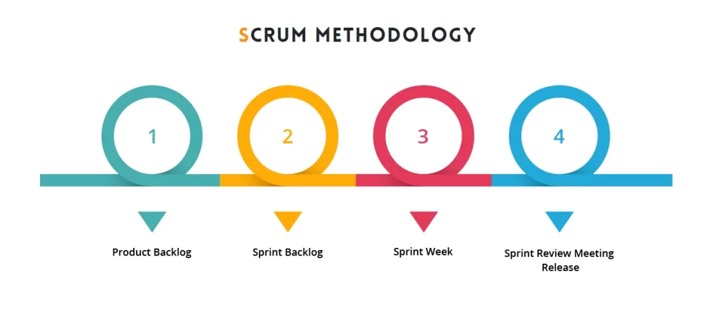 Agile Methodology